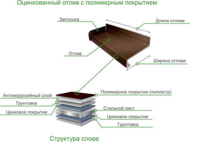 Отлив оконный оцинкованный